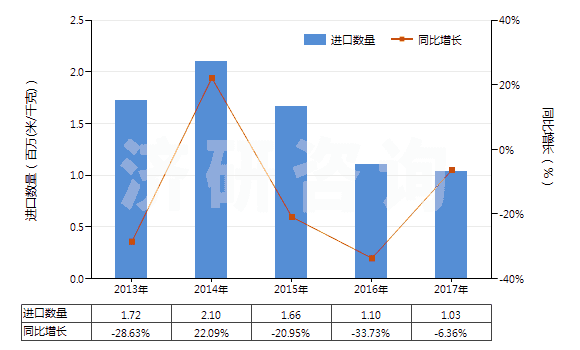 2013-2017年中國其他合成短纖＜85%棉混染色布（平米重≤170g）(HS55132900)進口量及增速統(tǒng)計